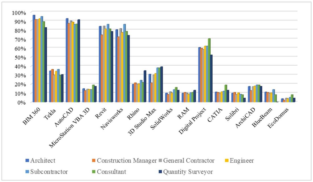 The use of BIM Software by construction project participants.