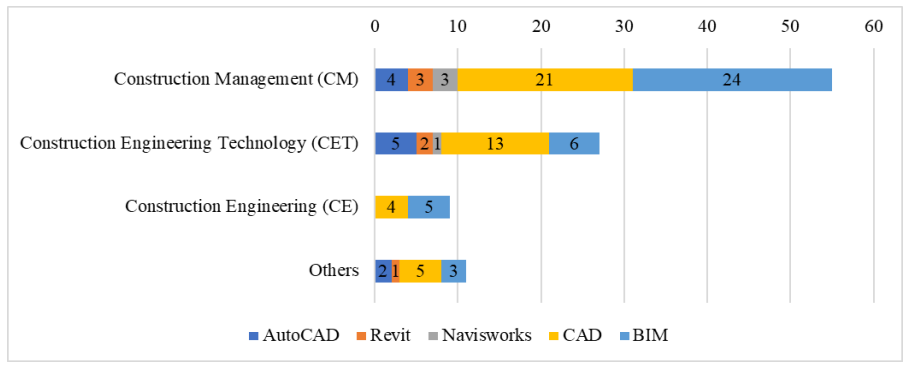 A bar chart showing BIM-related courses in each construction programs