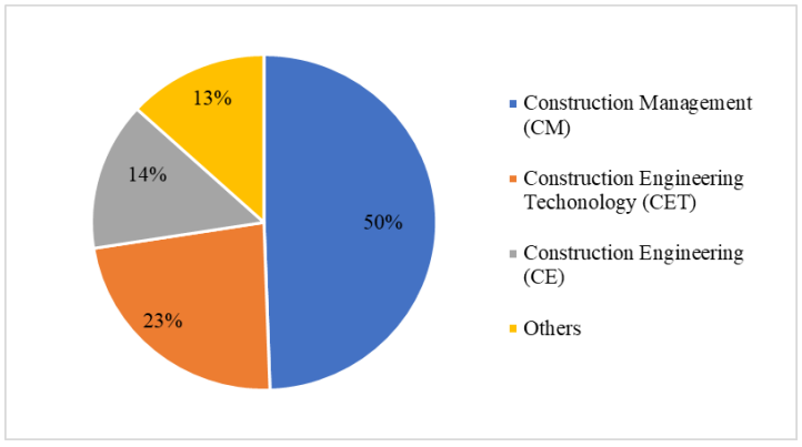 A pie chart showing the construction program names