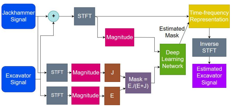 The framework of excavator sound separation using soft TFM