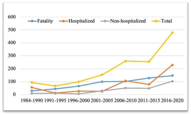 Trends of the number HRI incidents in 1984-2020