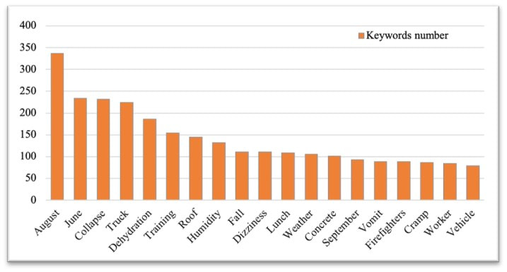 Bar graph showing keywords numbers