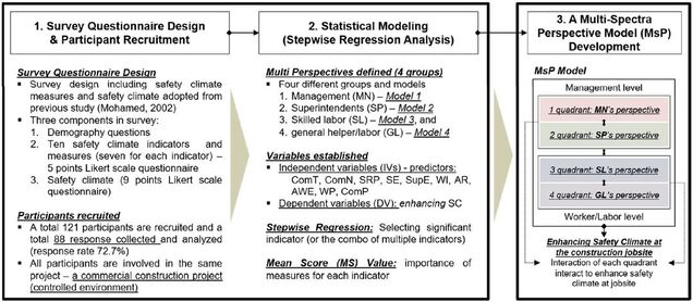 Research Model