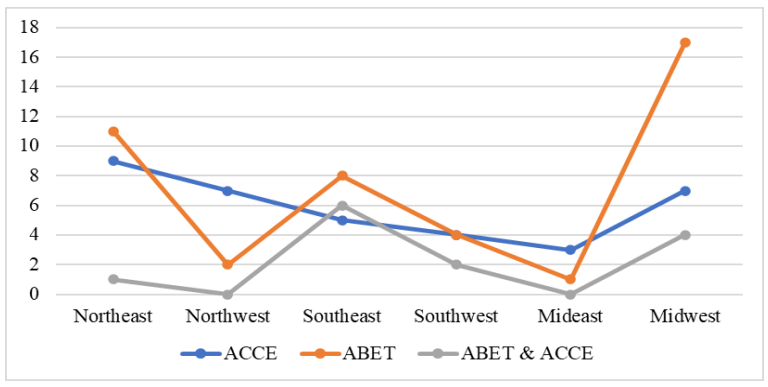 A line chart showing the regions and accreditation